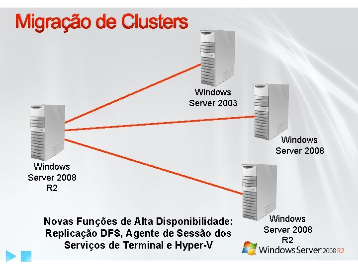 Migração de Clusters Windows Server 2003 Windows Server 2008 R 2 Novas Funções de