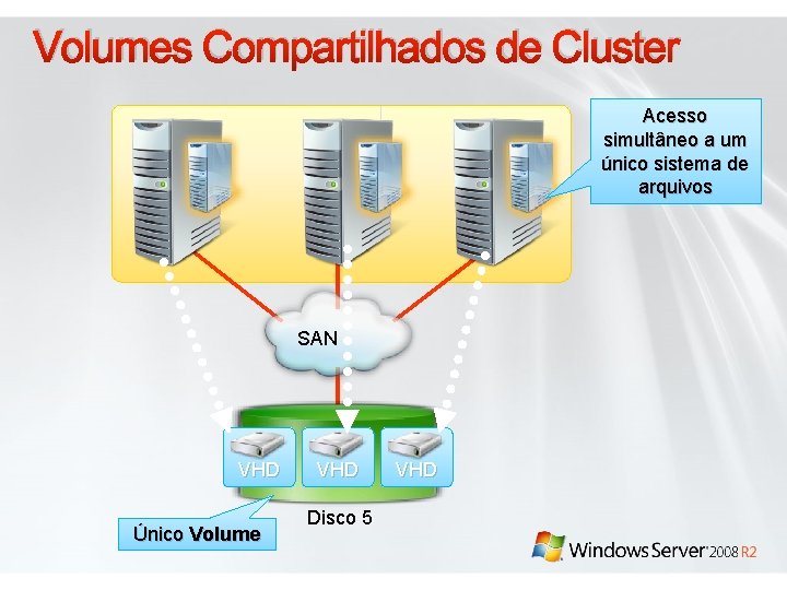 Volumes Compartilhados de Cluster Acesso simultâneo a um único sistema de arquivos SAN VHD