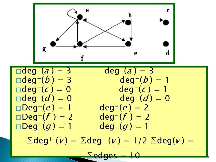 � deg+(a )=3 � deg+(b ) = 3 � deg+(c ) = 0 �