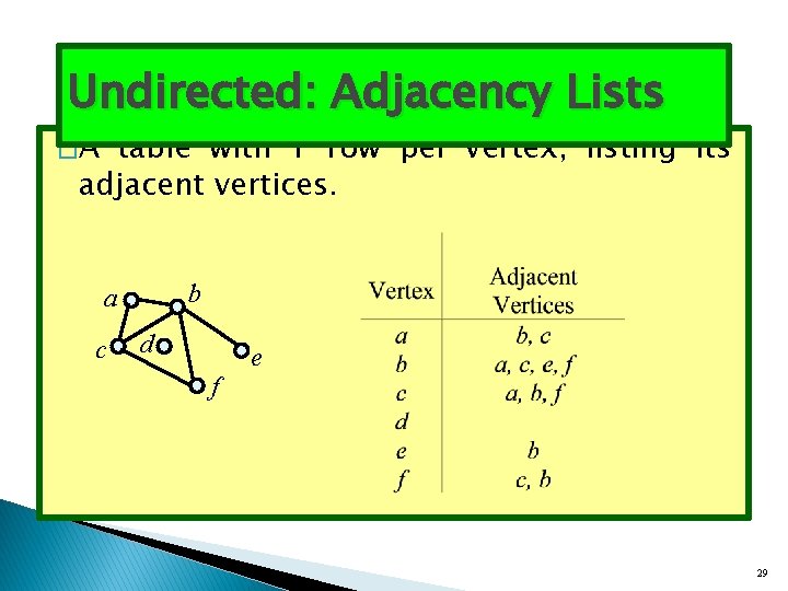 Undirected: Adjacency Lists �A table with 1 row per vertex, listing its adjacent vertices.