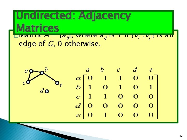 Undirected: Adjacency Matrices � Matrix A = [a ], where a is 1 if