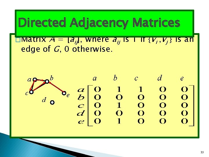 Directed Adjacency Matrices A = [aij], where aij is 1 if {vi , vj