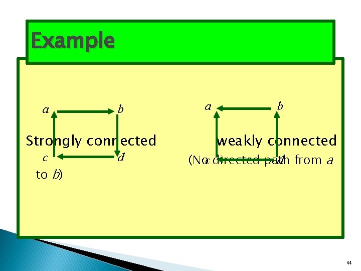 Example a b Strongly connected c to b) d a b weakly connected (Noc