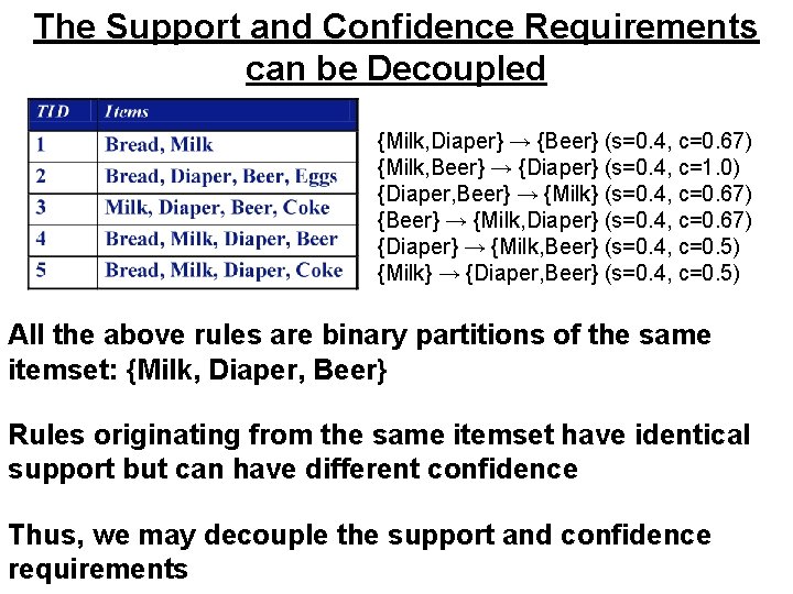 The Support and Confidence Requirements can be Decoupled {Milk, Diaper} → {Beer} (s=0. 4,