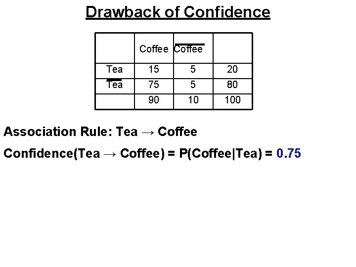 Drawback of Confidence Coffee Tea 15 5 20 Tea 75 5 80 90 10