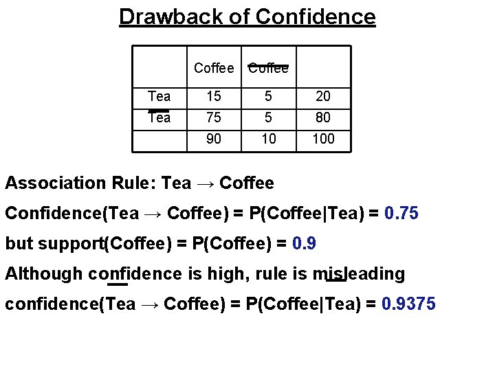 Drawback of Confidence Coffee Tea 15 5 20 Tea 75 5 80 90 10