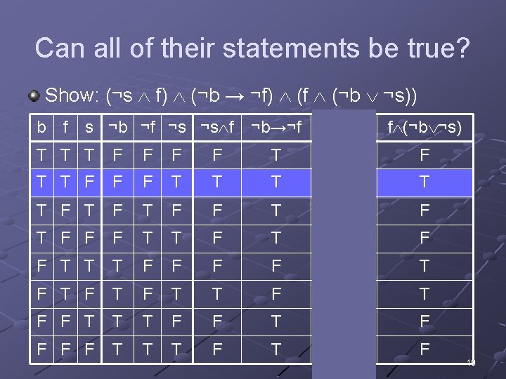 Can all of their statements be true? Show: (¬s f) (¬b → ¬f) (f