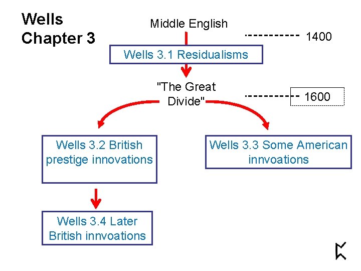 Wells Chapter 3 Middle English 1400 Wells 3. 1 Residualisms "The Great Divide" Wells