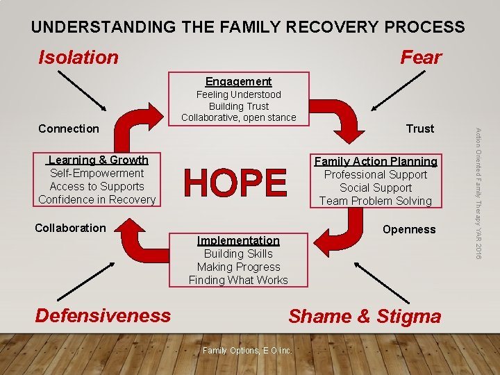 UNDERSTANDING THE FAMILY RECOVERY PROCESS Fear Isolation Engagement Learning & Growth Self-Empowerment Access to