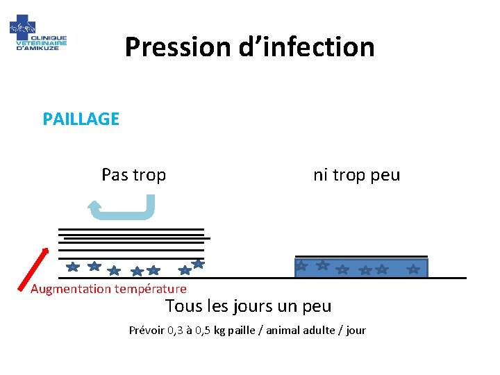 Pression d’infection PAILLAGE Pas trop ni trop peu Augmentation température Tous les jours un