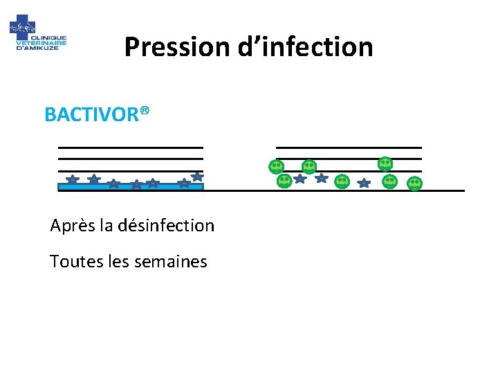 Pression d’infection BACTIVOR® Après la désinfection Toutes les semaines 