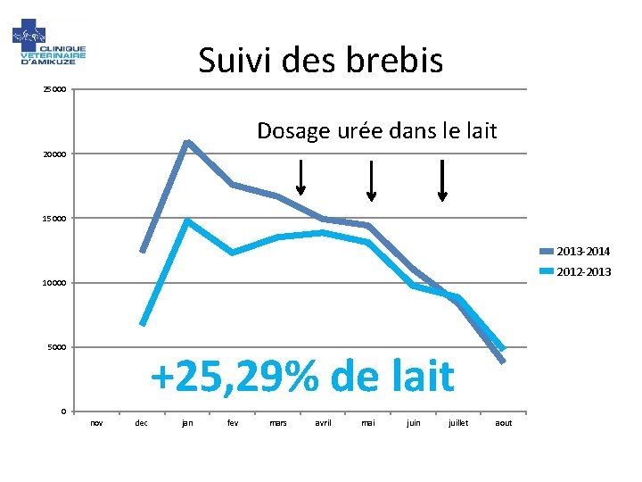 Suivi des brebis 25000 Dosage urée dans le lait 20000 15000 2013 -2014 2012