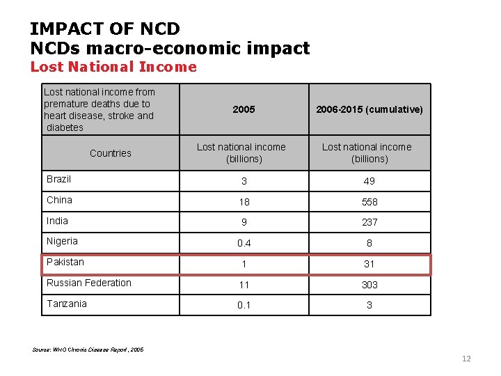 IMPACT OF NCDs macro-economic impact Lost National Income Lost national income from premature deaths