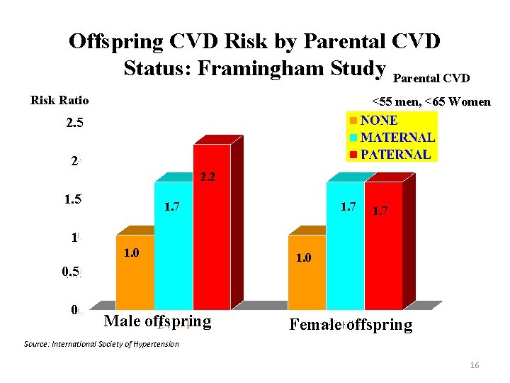 Offspring CVD Risk by Parental CVD Status: Framingham Study Parental CVD Risk Ratio <55