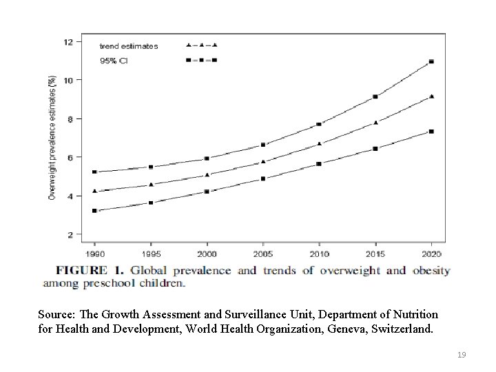 Source: The Growth Assessment and Surveillance Unit, Department of Nutrition for Health and Development,