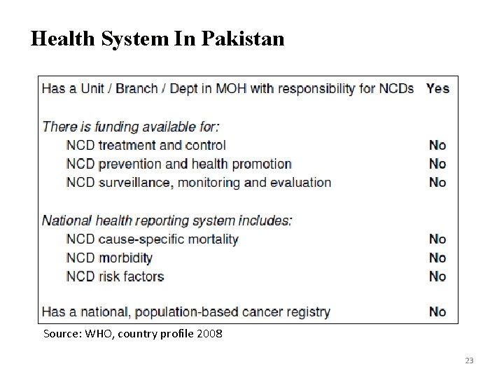 Health System In Pakistan Source: WHO, country profile 2008 23 