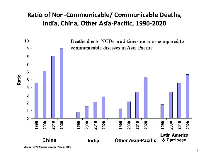 Ratio of Non-Communicable/ Communicable Deaths, India, China, Other Asia-Pacific, 1990 -2020 Deaths due to