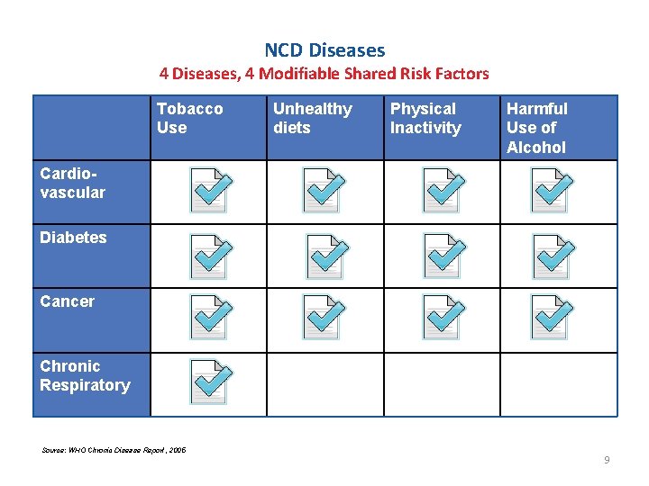 NCD Diseases 4 Diseases, 4 Modifiable Shared Risk Factors Tobacco Use Unhealthy diets Physical