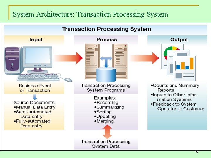 System Architecture: Transaction Processing System 16 