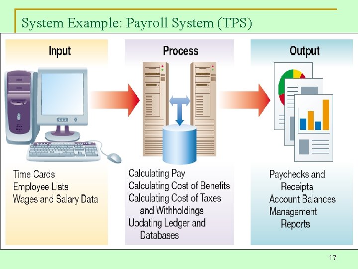 System Example: Payroll System (TPS) 17 