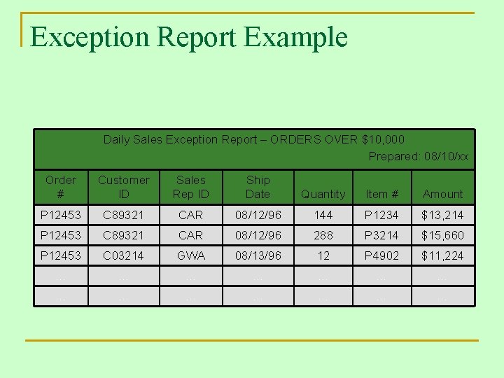 Exception Report Example Daily Sales Exception Report – ORDERS OVER $10, 000 Prepared: 08/10/xx