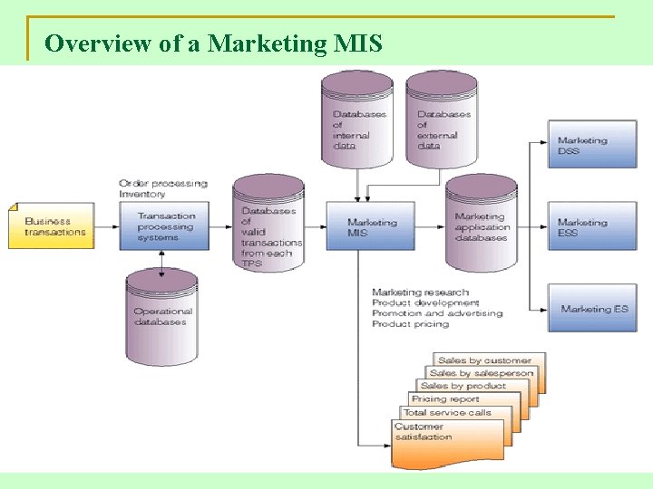 Overview of a Marketing MIS 32 