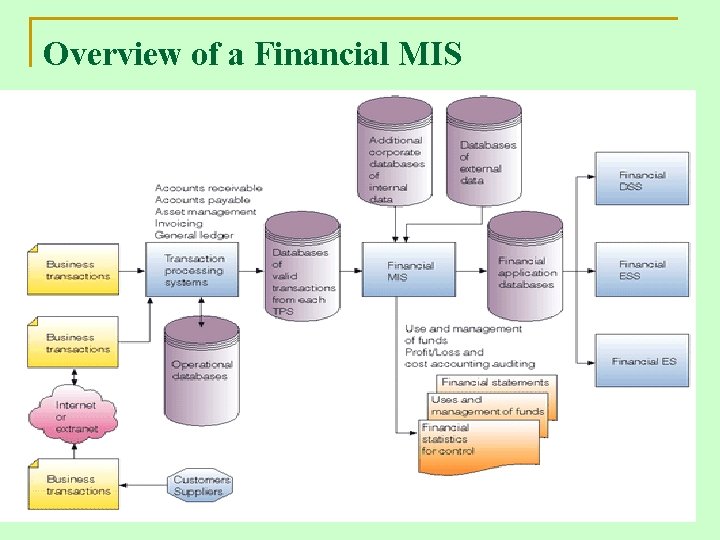 Overview of a Financial MIS 33 