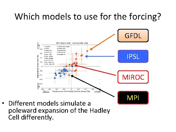 Which models to use for the forcing? GFDL IPSL MIROC • Different models simulate