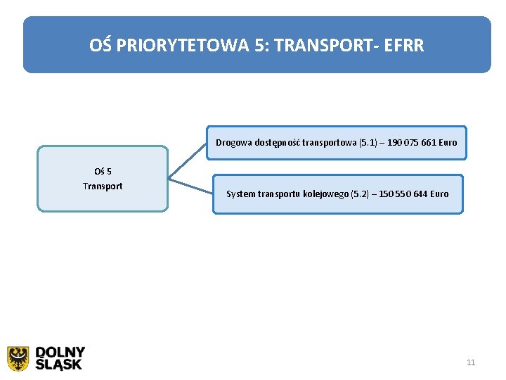 OŚ PRIORYTETOWA 5: TRANSPORT- EFRR Drogowa dostępność transportowa (5. 1) – 190 075 661