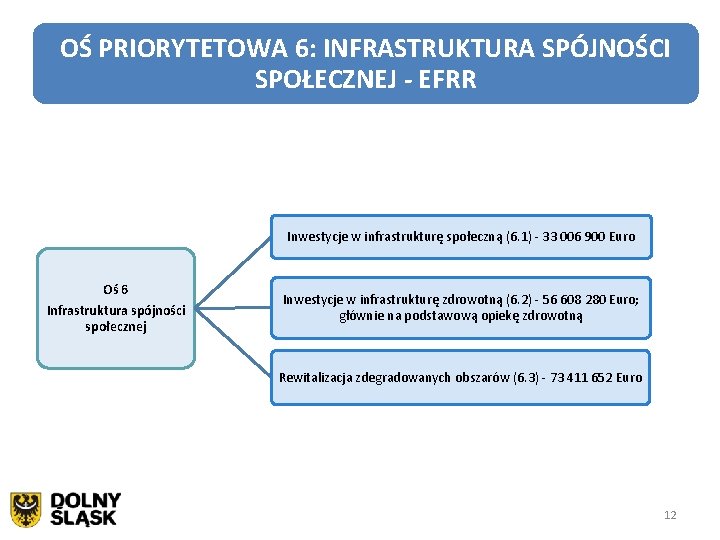 OŚ PRIORYTETOWA 6: INFRASTRUKTURA SPÓJNOŚCI SPOŁECZNEJ - EFRR Inwestycje w infrastrukturę społeczną (6. 1)