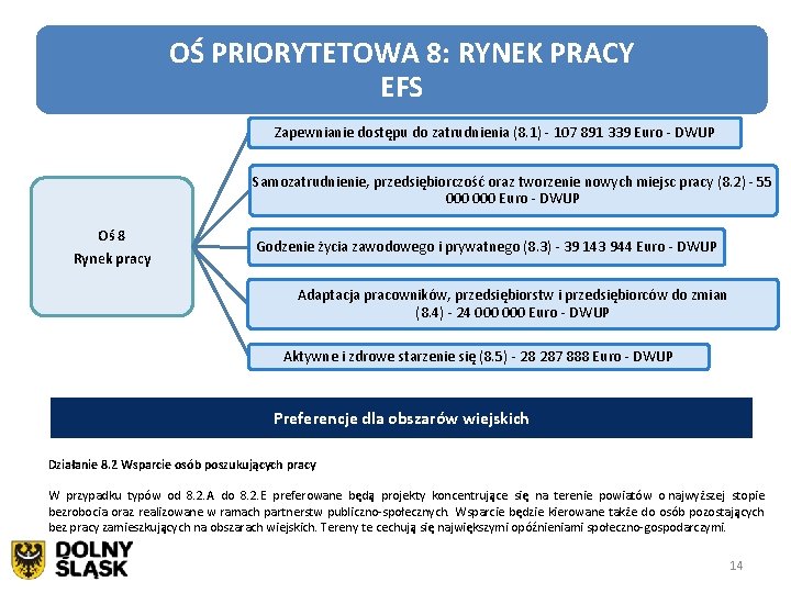 OŚ PRIORYTETOWA 8: RYNEK PRACY EFS Zapewnianie dostępu do zatrudnienia (8. 1) - 107