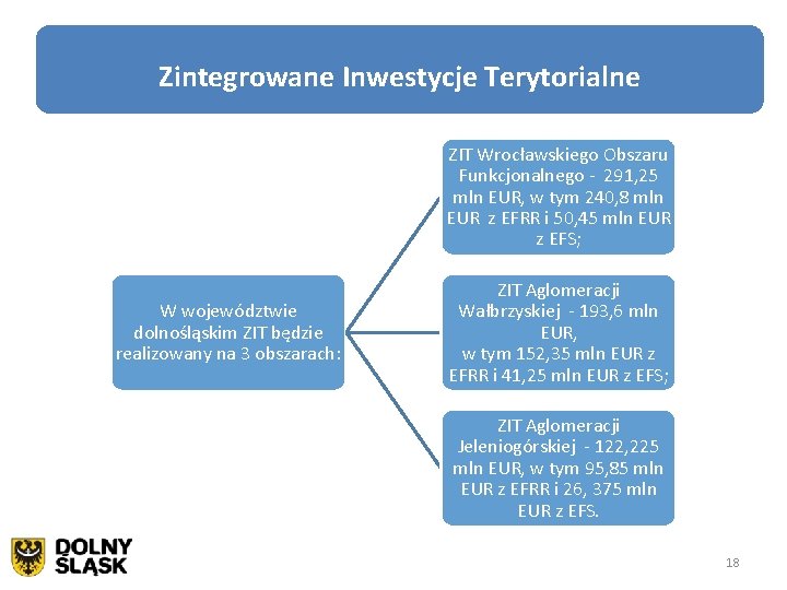 Zintegrowane Inwestycje Terytorialne ZIT Wrocławskiego Obszaru Funkcjonalnego - 291, 25 mln EUR, w tym
