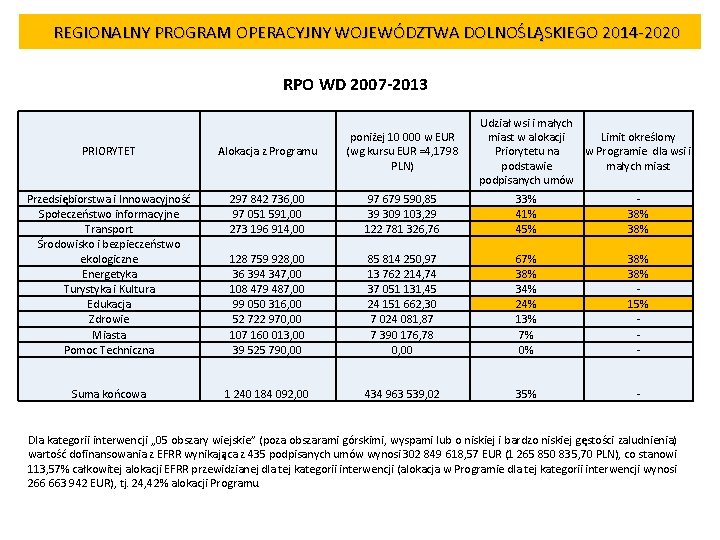 REGIONALNY PROGRAM OPERACYJNY WOJEWÓDZTWA DOLNOŚLĄSKIEGO 2014 -2020 RPO WD 2007 -2013 Udział wsi i