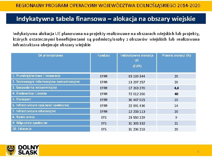 REGIONALNY PROGRAM OPERACYJNY WOJEWÓDZTWA DOLNOŚLĄSKIEGO 2014 -2020 Indykatywna tabela finansowa – alokacja na obszary