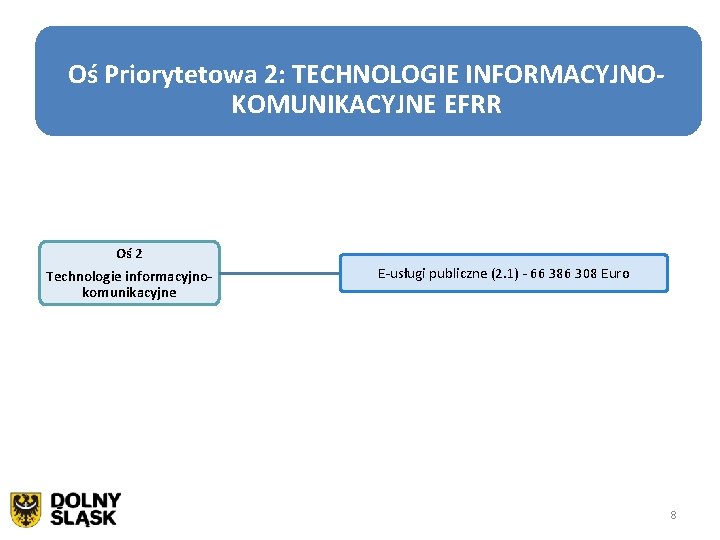 Oś Priorytetowa 2: TECHNOLOGIE INFORMACYJNOKOMUNIKACYJNE EFRR Oś 2 Technologie informacyjnokomunikacyjne 8 E-usługi publiczne (2.