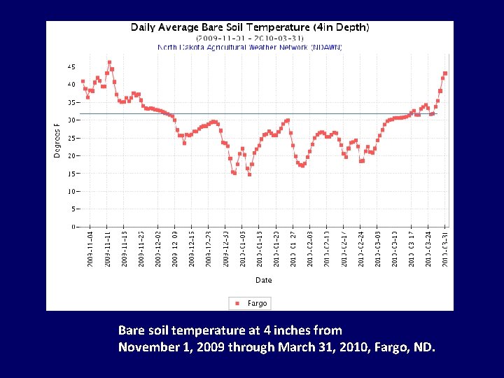 Bare soil temperature at 4 inches from November 1, 2009 through March 31, 2010,