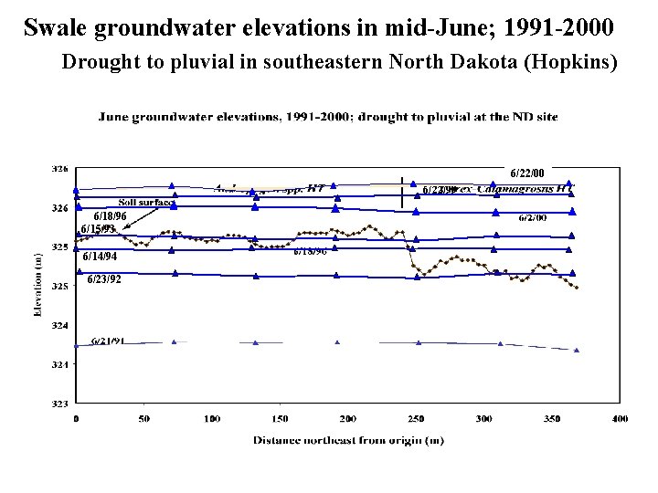 Swale groundwater elevations in mid-June; 1991 -2000 Drought to pluvial in southeastern North Dakota