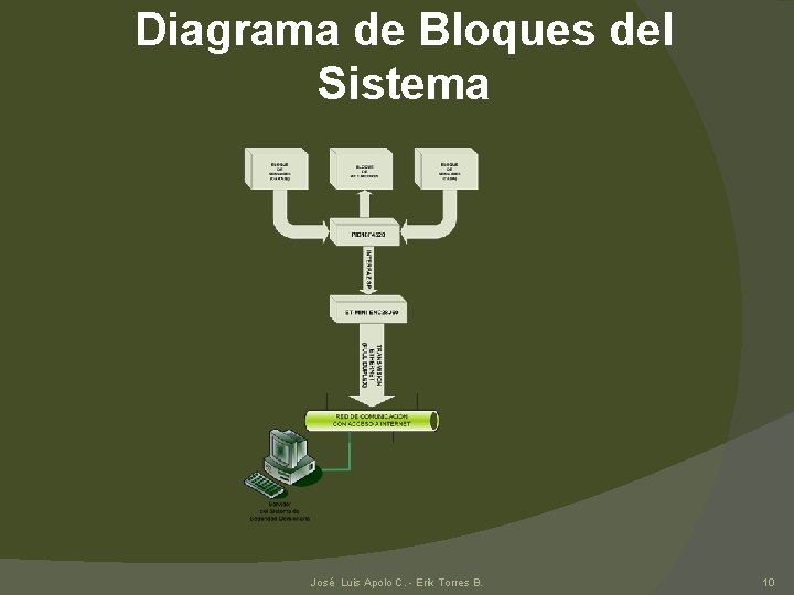 Diagrama de Bloques del Sistema José Luis Apolo C. - Erik Torres B. 10