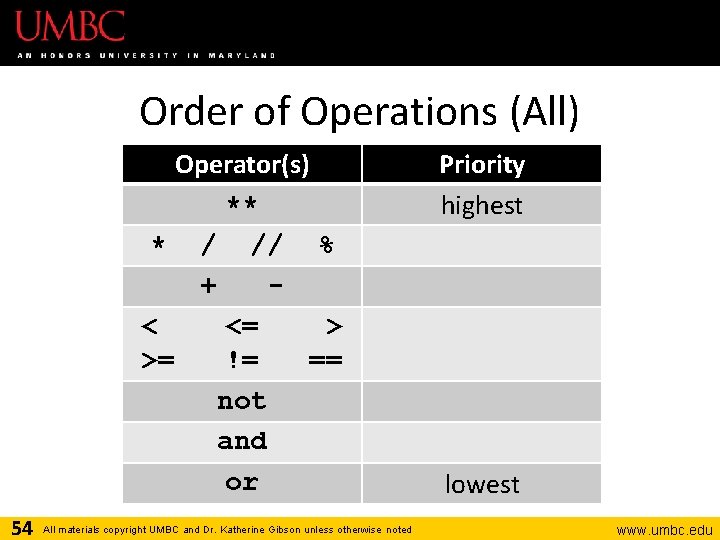 Order of Operations (All) Operator(s) ** * / // % + < <= >