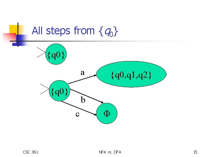 All steps from {q 0} a {q 0} b c CSC 361 {q 0,