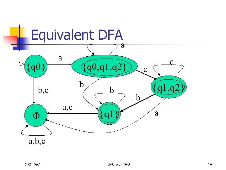 Equivalent DFA a {q 0} a {q 0, q 1, q 2} b b,