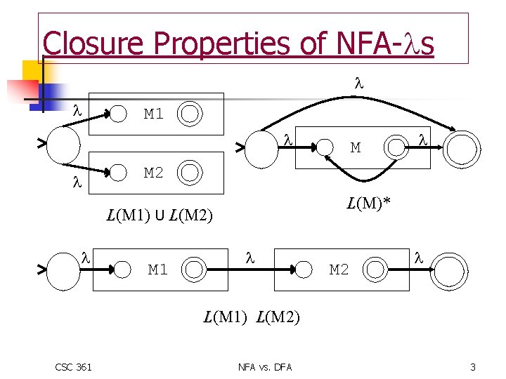 Closure Properties of NFA- s M 1 M 2 L(M)* L(M 1) U L(M