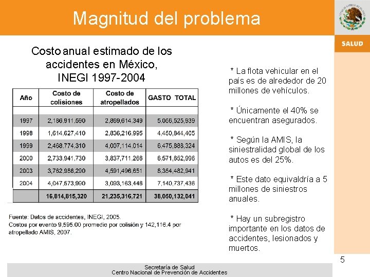 Magnitud del problema Costo anual estimado de los accidentes en México, INEGI 1997 -2004