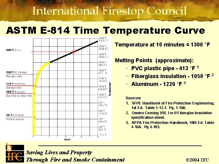ASTM E-814 Time Temperature Curve Temperature at 10 minutes = 1300 °F Melting Points ASTM E-814 Time Temperature Curve Temperature at 10 minutes = 1300 °F Melting Points