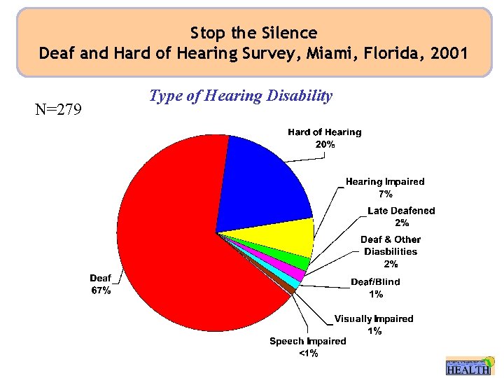 Stop the Silence Deaf and Hard of Hearing Survey, Miami, Florida, 2001 N=279 Type