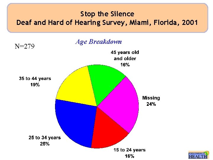 Stop the Silence Deaf and Hard of Hearing Survey, Miami, Florida, 2001 N=279 Age