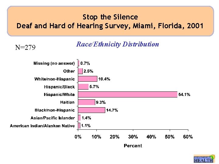 Stop the Silence Deaf and Hard of Hearing Survey, Miami, Florida, 2001 N=279 Race/Ethnicity