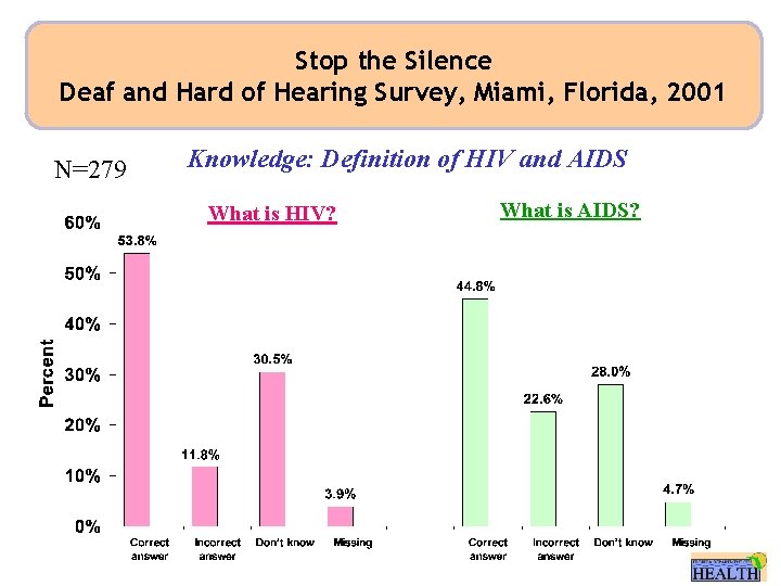 Stop the Silence Deaf and Hard of Hearing Survey, Miami, Florida, 2001 N=279 Knowledge: