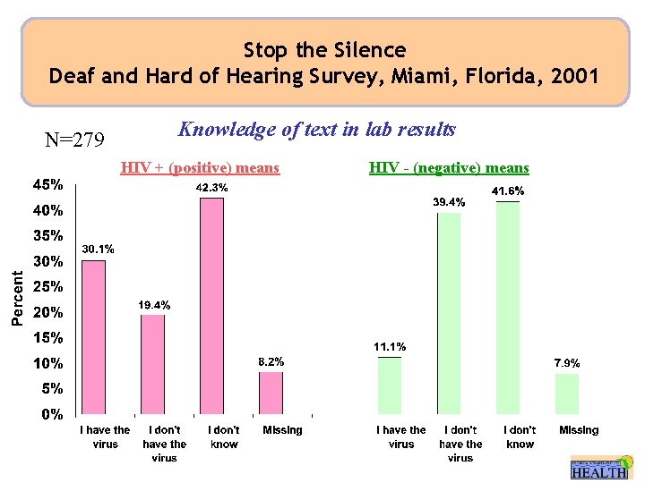Stop the Silence Deaf and Hard of Hearing Survey, Miami, Florida, 2001 N=279 Knowledge