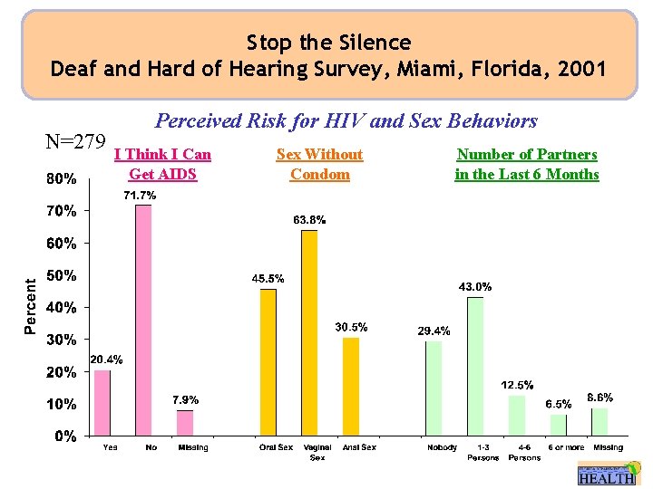 Stop the Silence Deaf and Hard of Hearing Survey, Miami, Florida, 2001 N=279 Perceived